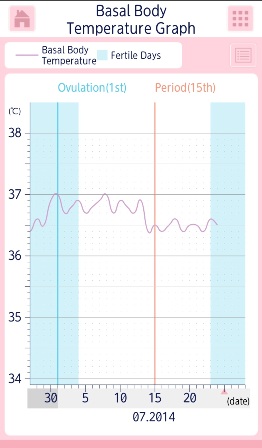 Lunacycle Basal Body Temperature Graph